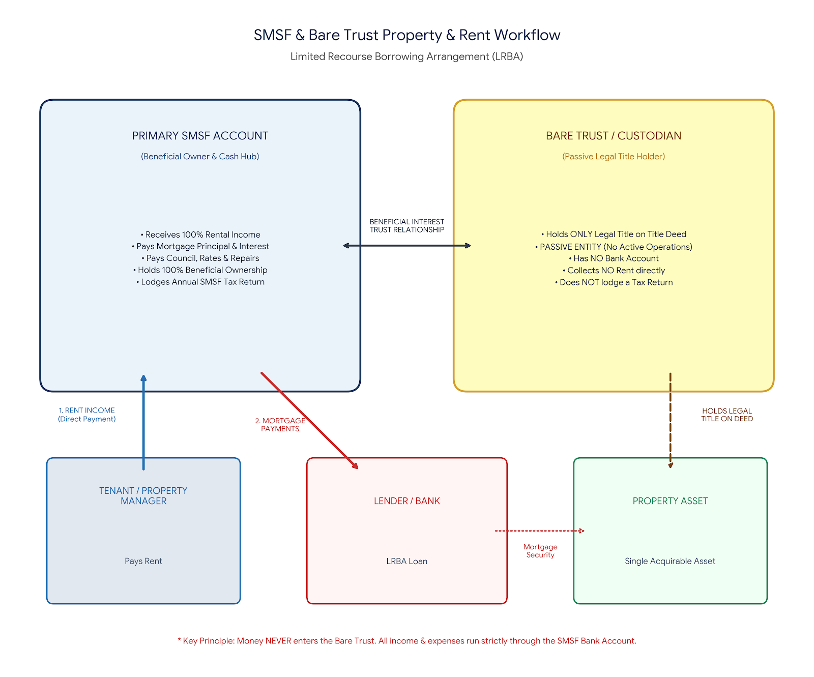Buy Property in SMSF Diagram explaining how it works